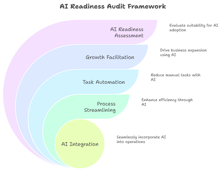 AI Readiness Audit