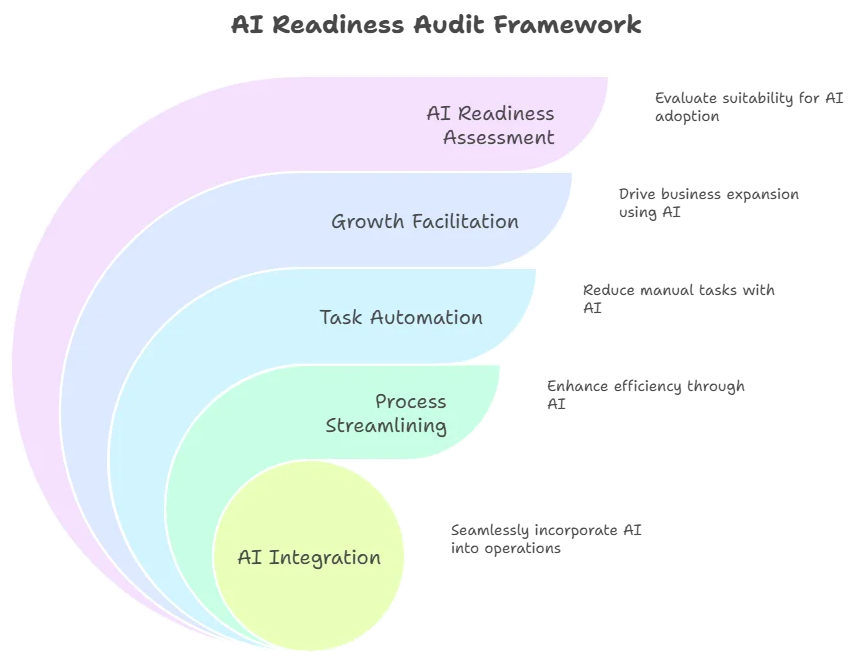 AI Readiness Audit