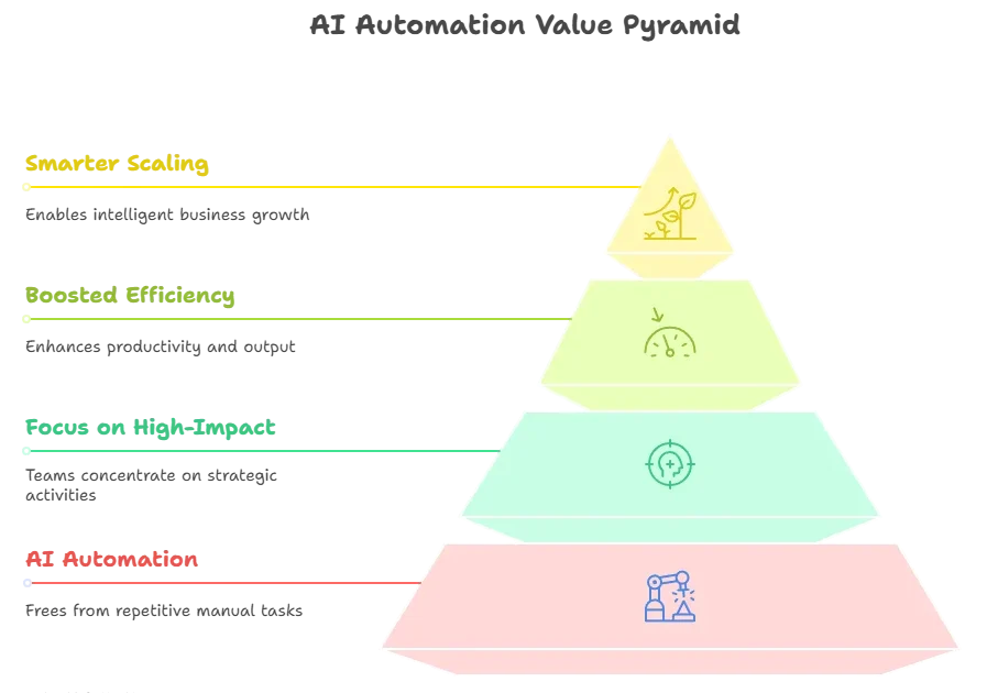 AI Automation Accelerator