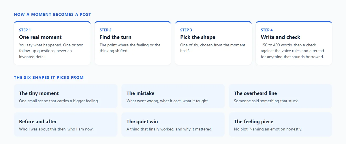 The Daily Story Engine's 4 steps from a real moment to a post, and the 6 story shapes it chooses from