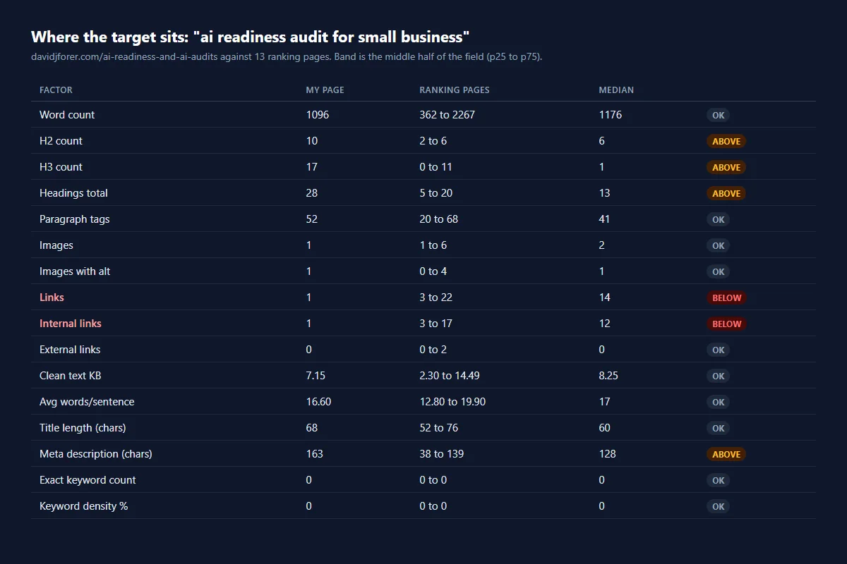 A SERP Gap table comparing davidjforer.com's AI readiness audit page with 13 ranking pages, with internal links flagged below the range