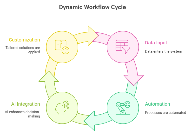 Operations Accelerator