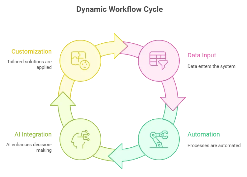 Operations Accelerator