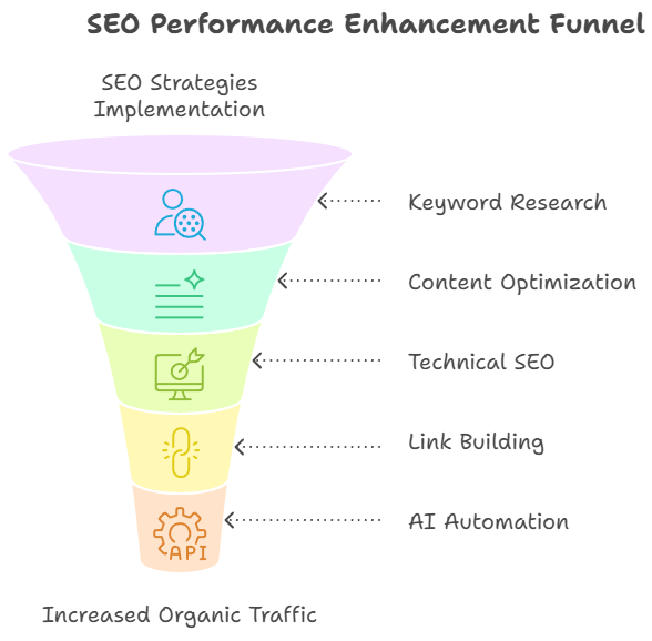 SEO Accelerator